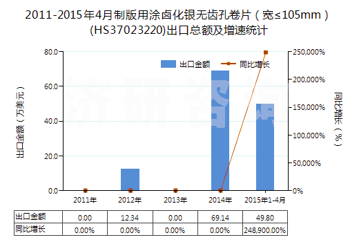 2011-2015年4月制版用涂鹵化銀無齒孔卷片（寬≤105mm）(HS37023220)出口總額及增速統(tǒng)計